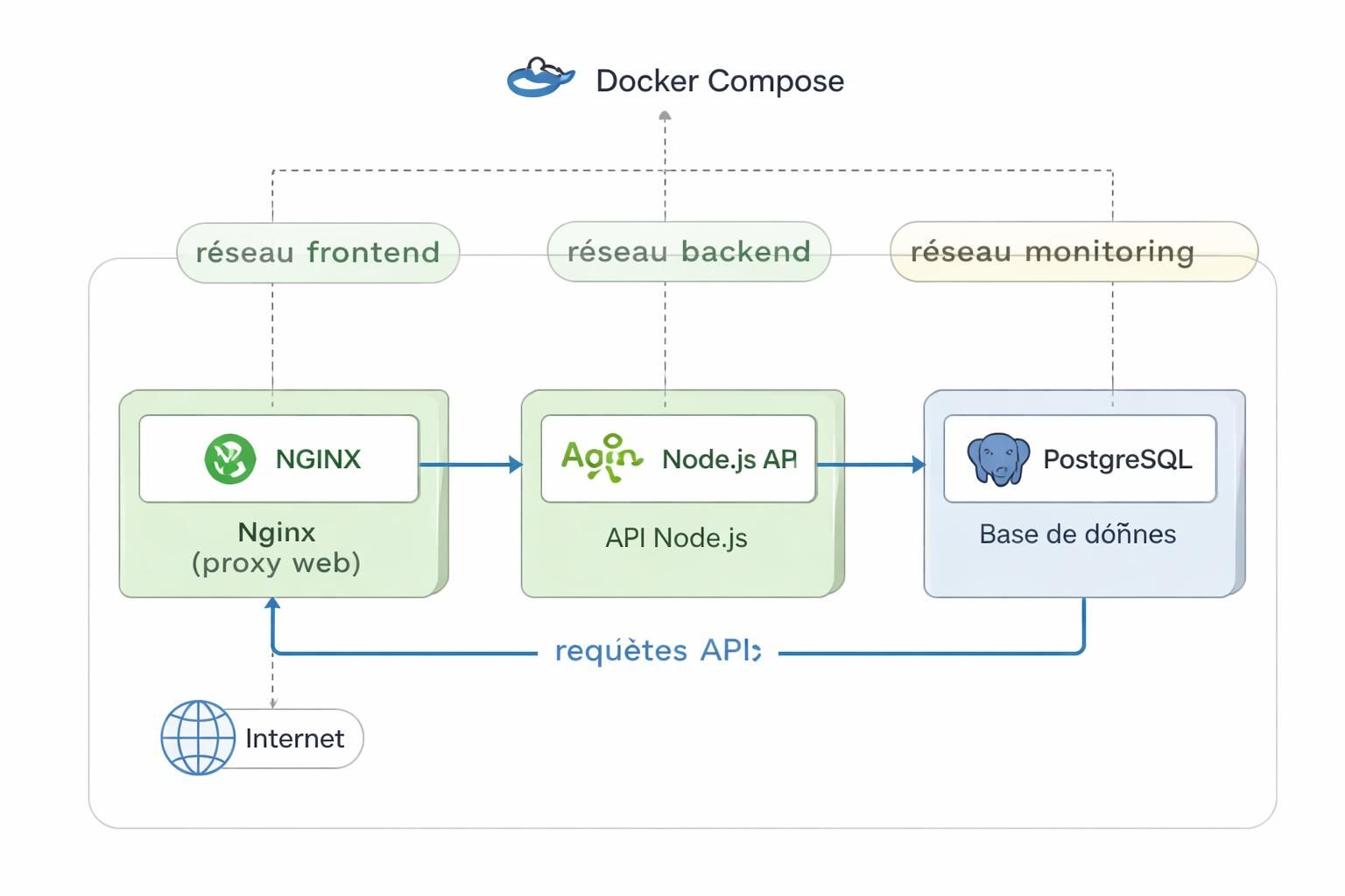 découvrez comment configurer et utiliser les réseaux docker compose avec des options détaillées et des exemples concrets pour optimiser vos conteneurs.